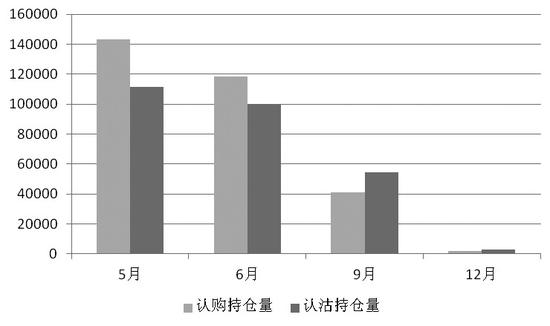 期权观察:隐含波动率处于低位|认沽|认购|永安期