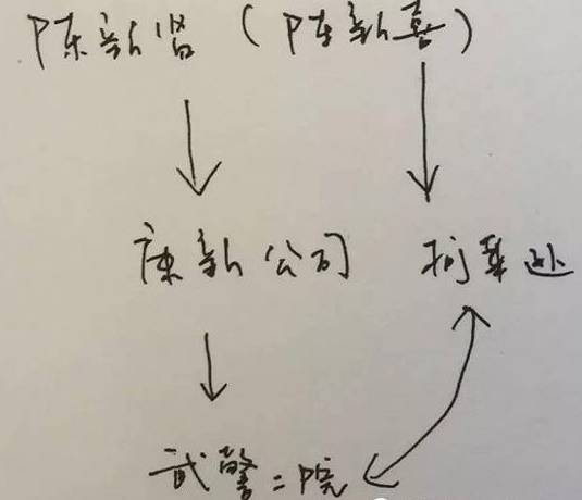 网上公布的武警二院与莆田系的密切关系