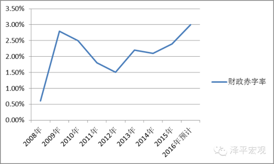 图1：近年来中国财政赤字率（资料来源：Wind、国泰君安证券研究）