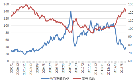 图4：WTI原油价格与美元指数（右轴）资料来源：Bloomberg和PRIME