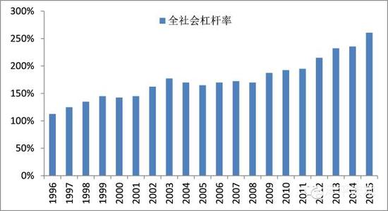 图2：中国全社会杠杆率不断攀升    单位：%