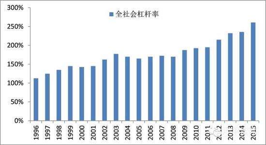 平:中国经济短期W型中长期L型 需警惕杠杆率过