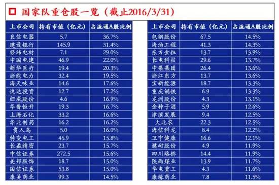 国家队究竟持有多少股票 安信证券徐彪:市值约