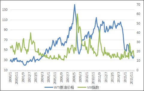 图3：WTI原油价格与VIX指数（右轴）资料来源：Bloomberg和PRIME