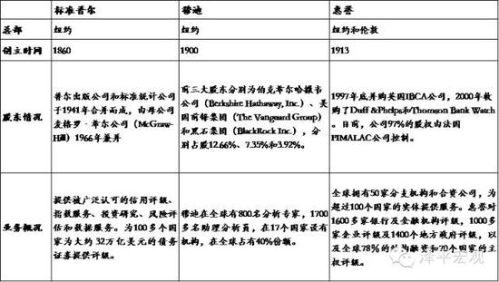 表2：三大评级公司概况（资料来源：国泰君安证券研究。）