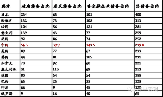 表6  世界主要经济体实体经济债务结构比较(占GDP比重)     单位：%（中国数据截止2015年底，发达国家截止2014年第二季度，发展中国家截止2013年底。   
资料来源：国泰君安证券研究，国家金融与发展实验室。）