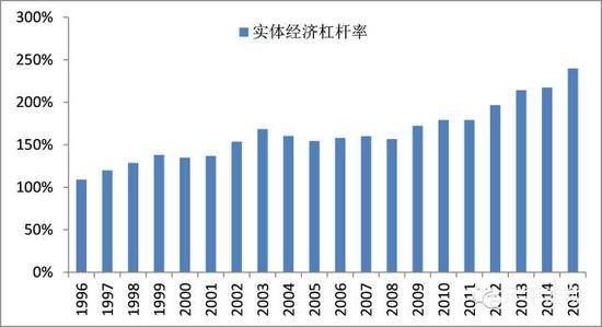 图3：中国实体经济杠杆率不断攀升     单位：% （资料来源：国泰君安证券研究，WIND，国家金融与发展实验室）