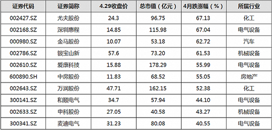 这10只大牛股月涨幅超过40% 资产重组概念受