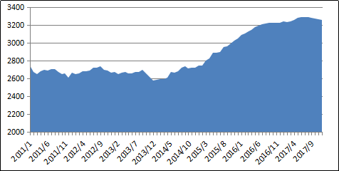图2：OECD石油库存量走势预测（单位：百万桶/天）资料来源：EIA和PRIME