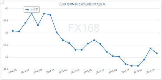 （美国ISM制造业采购经理人指数走势图，来源：FX168财经网）