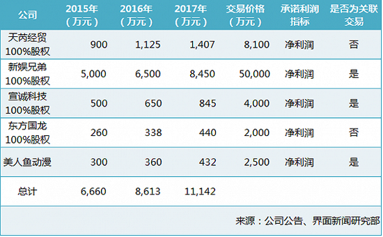 长城动漫盈利假象:收购公司业绩达标靠政府补