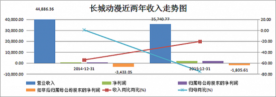 长城动漫盈利假象:收购公司业绩达标靠政府补