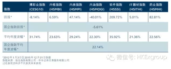 香港市场七只行业股票指数期货的六大特色|港