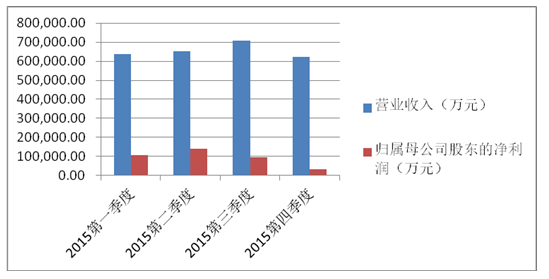 中国核电2015年各季度单季营业数据