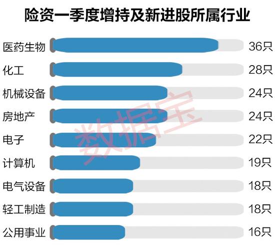 险资增持新进股揭秘:52股首季业绩好估值低|重