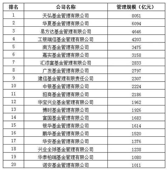 基金管理公司榜单出炉 公募基金管理规模前20