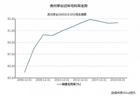 贵州茅台王者归来:股价又创新高 15年涨了50倍
