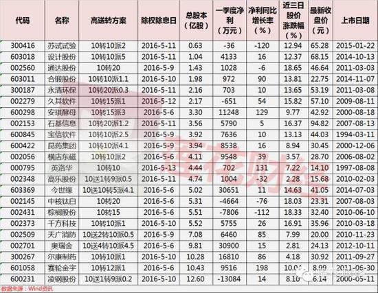 赛摩电气5天4涨停挖掘高送转行情的填权密码