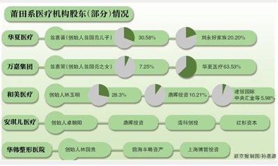 明星投资机构参股莆田系踩雷 汇金现身股东名