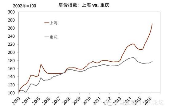 图15 上海、重庆房价指数对比