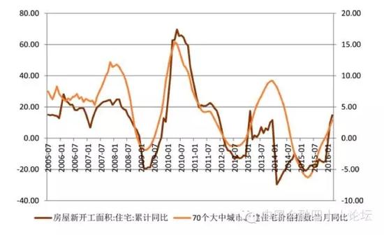 房地产（住宅）新开工面积与房价同比增速高度趋同