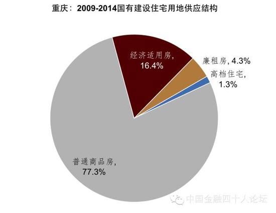 图17 上海的保障房供应不足