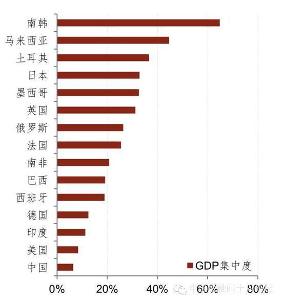 图18 中国首位城市的经济人口集中度都处在世界较低水平