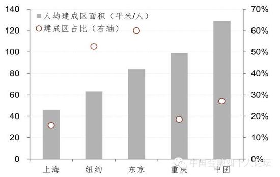 图16 建成区面积对比和居住用地面积对比