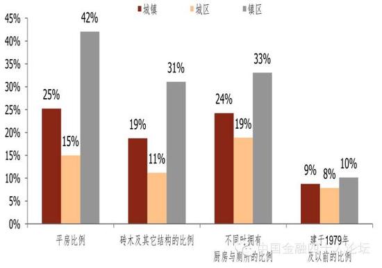 图11 存量房中结构落后、基本设施不完备、老旧房屋的占比（按家庭户数计算）