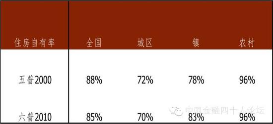 表1  2000-2010年间城市的住房自有率下降