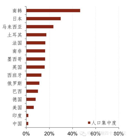 图18 中国首位城市的经济人口集中度都处在世界较低水平
