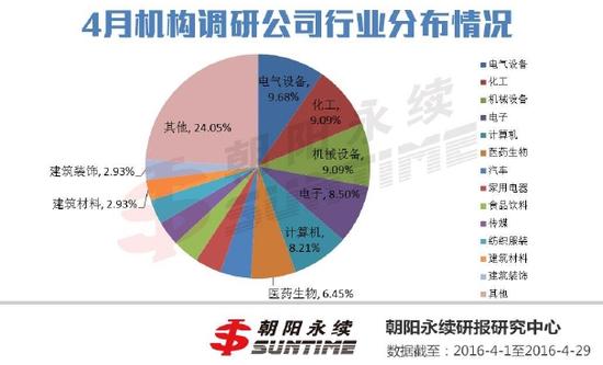 4月机构摸底341只股票 电气设备等五大行业受