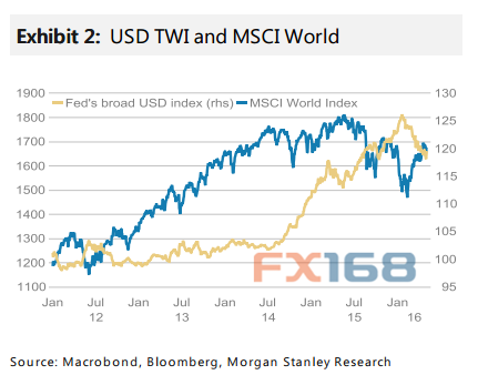 （图片来源：摩根士丹利、FX168财经网）