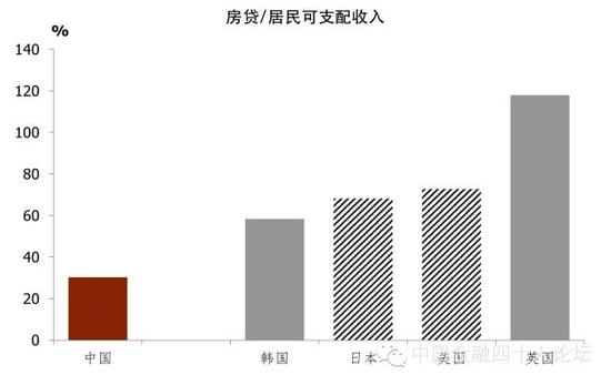 图 13 中国的房贷约占居民可支配收入的30%