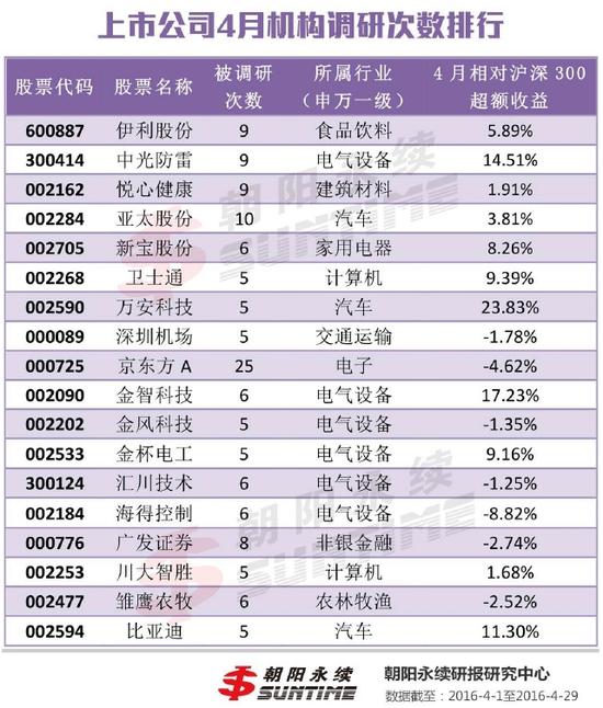 4月机构摸底341只股票 电气设备等五大行业受