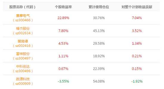 赛摩电气赚22.89%