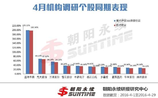 4月机构摸底341只股票 电气设备等五大行业受