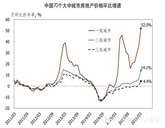 图4 越来越多的城市房价开始回升