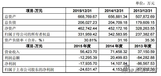 综艺股份财务数据综艺股份财务数据