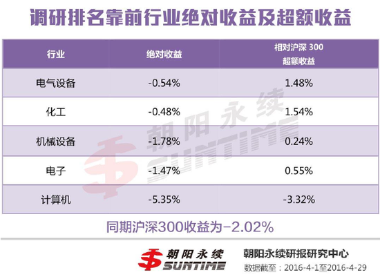 4月机构摸底341只股票 电气设备等五大行业受