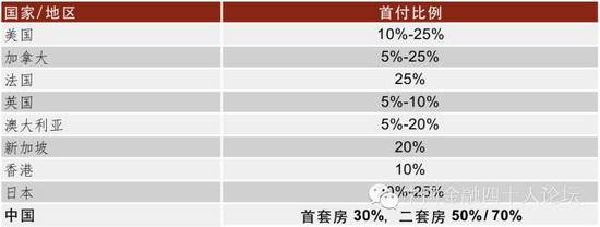 表2 中国首付比例在国际上仍然较高