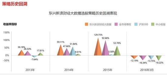 3000点以下买基金才是真聪明 东兴大数据凭什