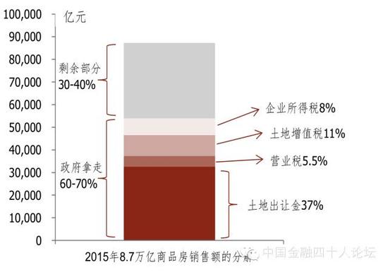 图14  政府的税收和土地出让金占到城镇房价的六到七成
