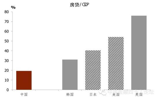 图12 中国的房贷约为GDP的19%