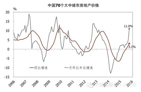 图2 全国范围内房价环比、同比均继续上涨