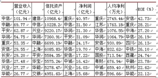信托人均收入排名_上海各区人均收入排名(3)