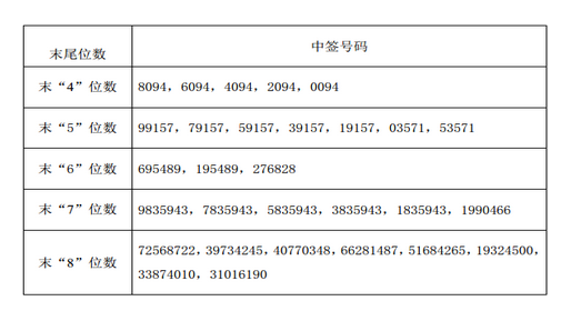 四方冷链网上发行中签号出炉