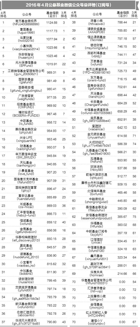 4月公募微信订阅号榜单出炉!提升排名一招是关