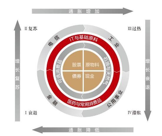 美林投资时钟 现在该买入了