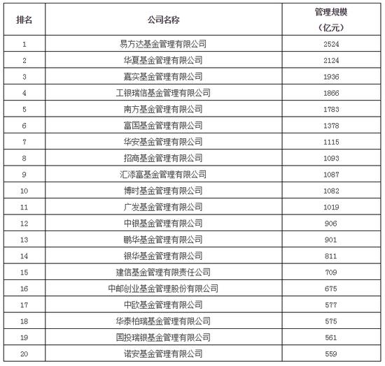 中基协:1季度非货币基金管理规模排名 易方达